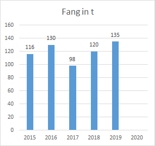 Statistik Tabelle über den Fischfang